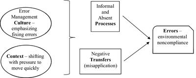 The interrelatedness of error prevention and error management